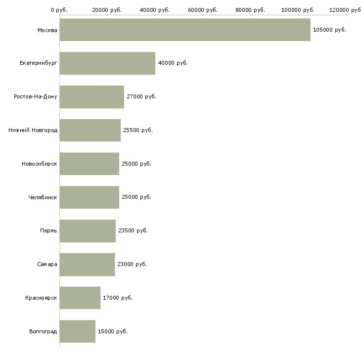 Поиск работы такси-Медиана зарплаты для вакансии «такси» в других городах