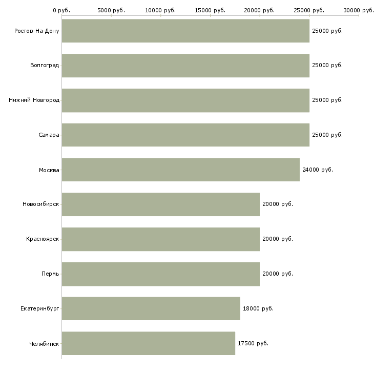 Поиск работы требуется сотрудник для размещения объявлений-Медиана зарплаты для вакансии «требуется сотрудник для размещения объявлений» в других городах