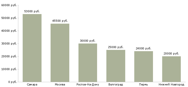 Поиск работы упаковщик полуфабрикатов-Медиана зарплаты для вакансии «упаковщик полуфабрикатов» в других городах
