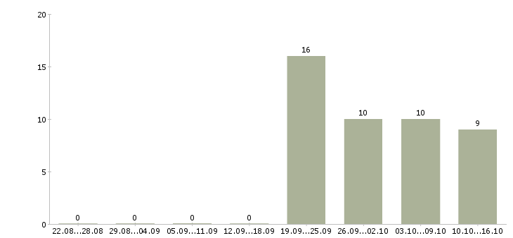 Работа менеджер по работе с водителями Адыгея - Число вакансий Адыгея по специальности менеджер по работе с водителями за 2 месяца