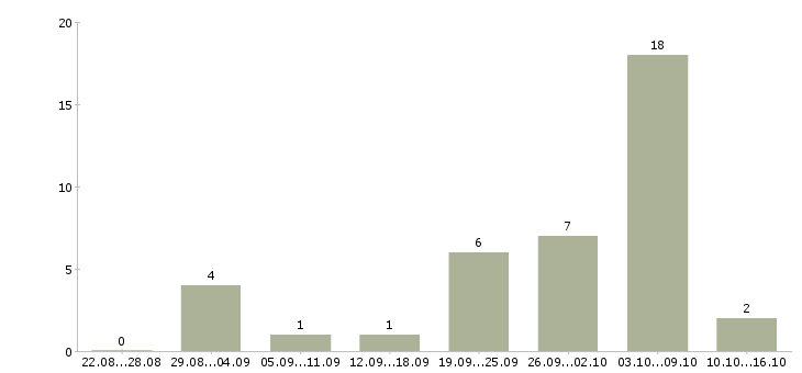 Работа администратор сайта Башкортостан - Число вакансий Башкортостан по специальности администратор сайта за 2 месяца