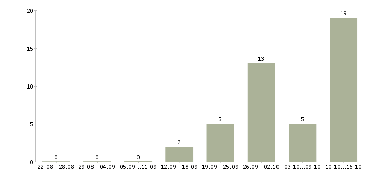 Работа 2 3 часа в день Бурятия - Число вакансий Бурятия по специальности 2 3 часа в день за 2 месяца