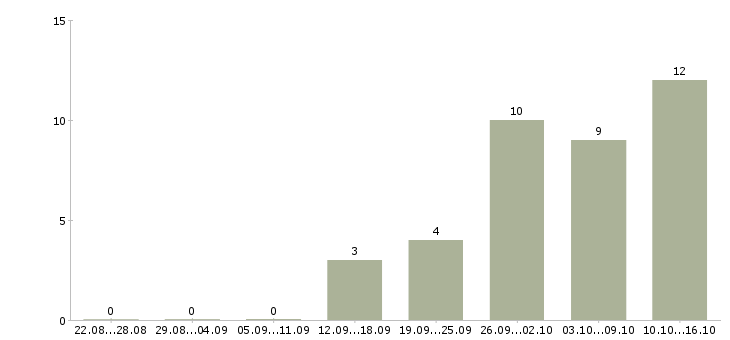 Работа специалист по обучению клиентов Йошкар-ола - Число вакансий Йошкар-ола по специальности специалист по обучению клиентов за 2 месяца