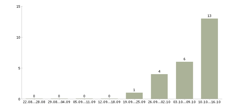 Работа менеджер по оформлению заявок Карелия - Число вакансий Карелия по специальности менеджер по оформлению заявок за 2 месяца