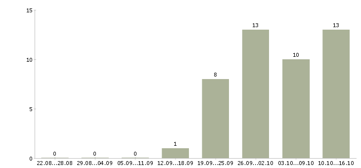 Работа специалист по развитию клиентской базы Нижний новгород - Число вакансий Нижний новгород по специальности специалист по развитию клиентской базы за 2 месяца