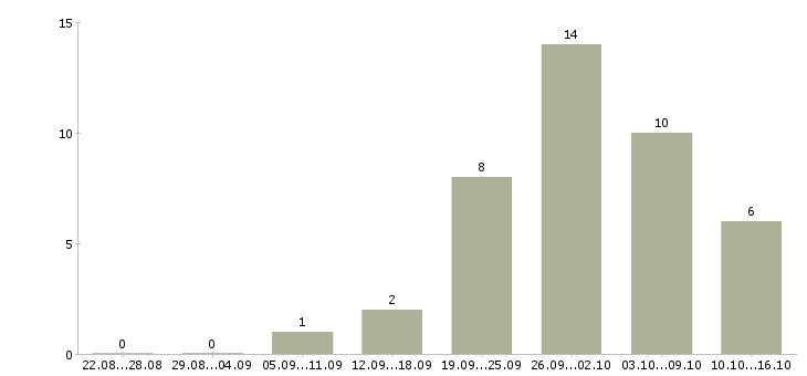 Работа ведущий менеджер корпоративных продаж Ростов-на-дону - Число вакансий Ростов-на-дону по специальности ведущий менеджер корпоративных продаж за 2 месяца