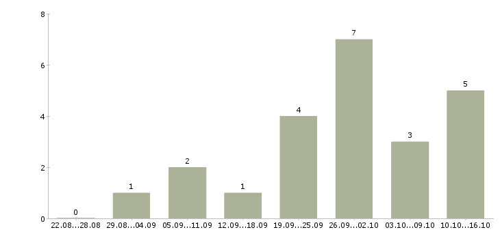 Работа менеджер салона связи Ростов-на-дону - Число вакансий Ростов-на-дону по специальности менеджер салона связи за 2 месяца