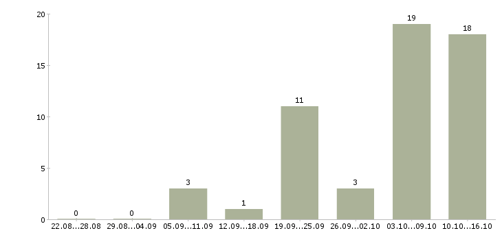 Работа специалист отдела продажи услуг Ростов-на-дону - Число вакансий Ростов-на-дону по специальности специалист отдела продажи услуг за 2 месяца