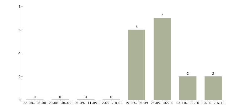 Работа требуются сотрудники в интернет проект Ростов-на-дону - Число вакансий Ростов-на-дону по специальности требуются сотрудники в интернет проект за 2 месяца