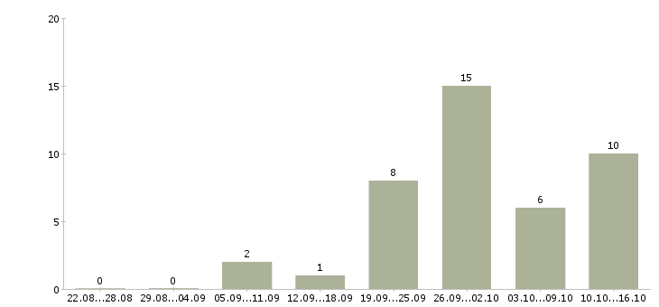 Работа водитель погрузчика на производство Санкт-петербург - Число вакансий Санкт-петербург по специальности водитель погрузчика на производство за 2 месяца