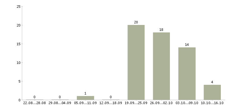 Работа мобильный кассир в гипермаркет Санкт-петербург - Число вакансий Санкт-петербург по специальности мобильный кассир в гипермаркет за 2 месяца