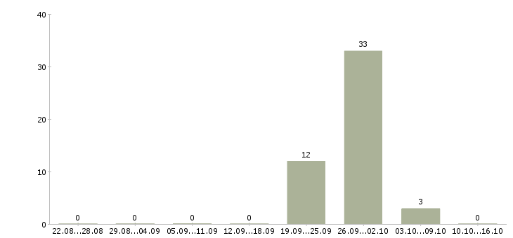 Работа заместитель директора по учебной работе Татарстан - Число вакансий Татарстан по специальности заместитель директора по учебной работе за 2 месяца
