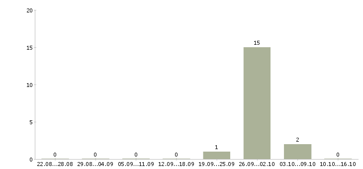 Работа комплектовщик на вахту с проживанием Удмуртия - Число вакансий Удмуртия по специальности комплектовщик на вахту с проживанием за 2 месяца