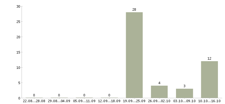 Работа менеджер по продажам юридическим лицам Удмуртия - Число вакансий Удмуртия по специальности менеджер по продажам юридическим лицам за 2 месяца