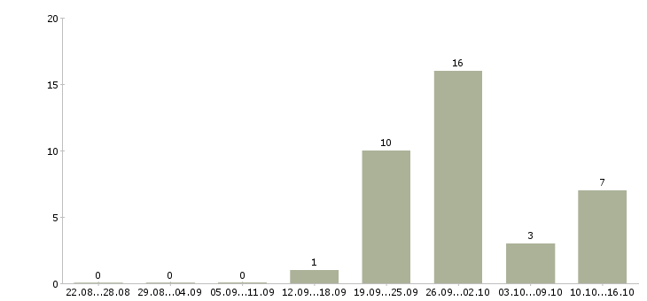 Работа управлящий магазином в Архангельске - Число вакансий в Архангельске по специальности управлящий магазином за 2 месяца