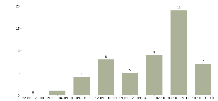 Работа требуется на удаленную работу менеджер в Астрахани - Число вакансий в Астрахани по специальности требуется на удаленную работу менеджер за 2 месяца