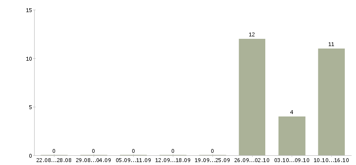Работа с жильем в Балаково - Число вакансий в Балаково по специальности с жильем за 2 месяца