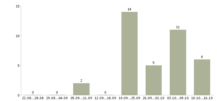 Работа водитель перевозки в Барнауле - Число вакансий в Барнауле по специальности водитель перевозки за 2 месяца