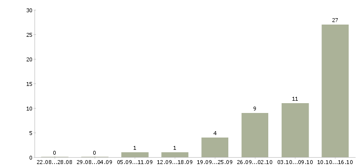 Работа возможность зарабатывать удаленно в Барнауле - Число вакансий в Барнауле по специальности возможность зарабатывать удаленно за 2 месяца