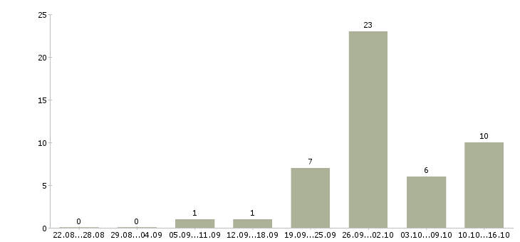 Работа менеджер по продажам и консультациям в Барнауле - Число вакансий в Барнауле по специальности менеджер по продажам и консультациям за 2 месяца