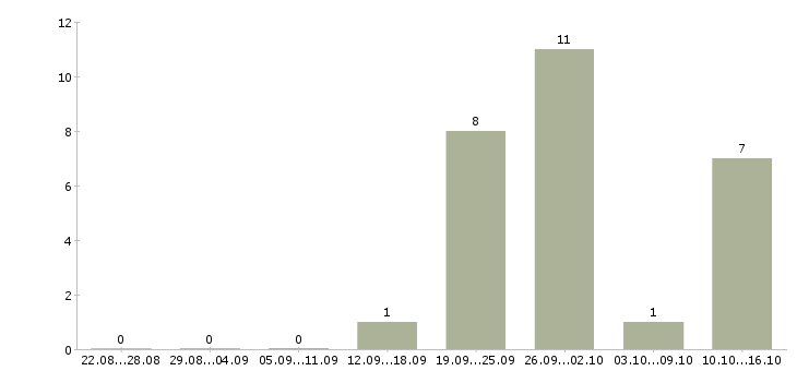 Работа сотрудник с обязанностями офис менеджера в Белгороде - Число вакансий в Белгороде по специальности сотрудник с обязанностями офис менеджера за 2 месяца