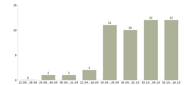 Работа интернет консультант в Владивостоке - Число вакансий в Владивостоке по специальности интернет консультант за 2 месяца