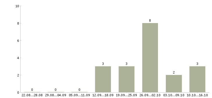 Работа офис менеджер на дому в Владивостоке - Число вакансий в Владивостоке по специальности офис менеджер на дому за 2 месяца