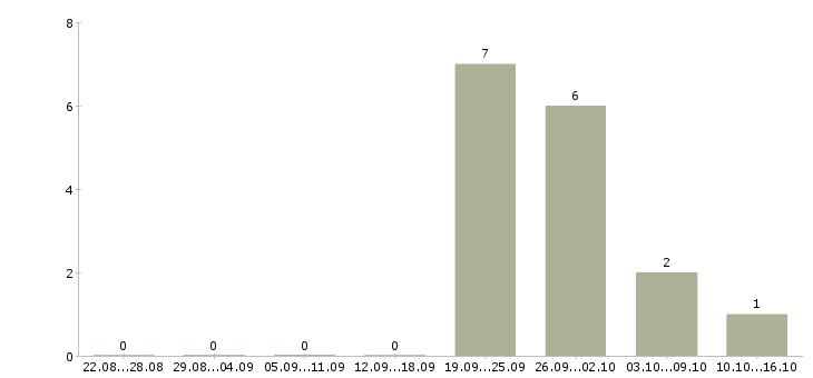 Работа рабочий на завод в Владивостоке - Число вакансий в Владивостоке по специальности рабочий на завод за 2 месяца