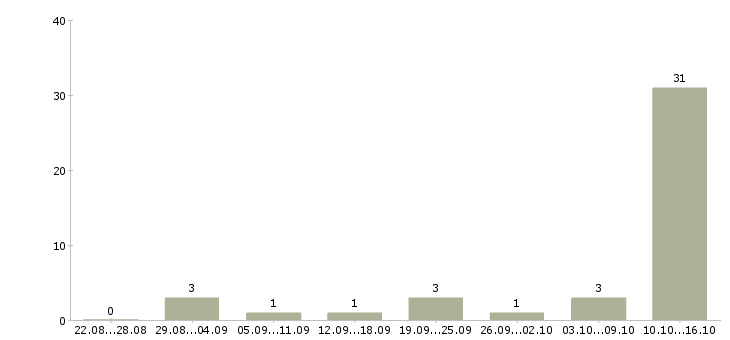 Работа специалист по приему звонков в Владимире - Число вакансий в Владимире по специальности специалист по приему звонков за 2 месяца