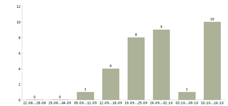 Работа бригадир смены склада в Волгограде - Число вакансий в Волгограде по специальности бригадир смены склада за 2 месяца