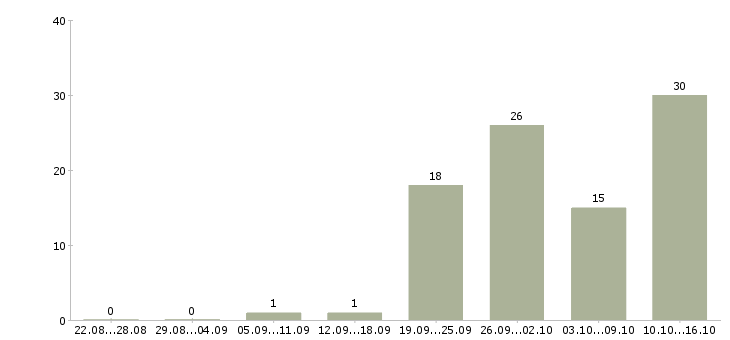 Работа подработка в Домодедово - Число вакансий в Домодедово по специальности подработка за 2 месяца