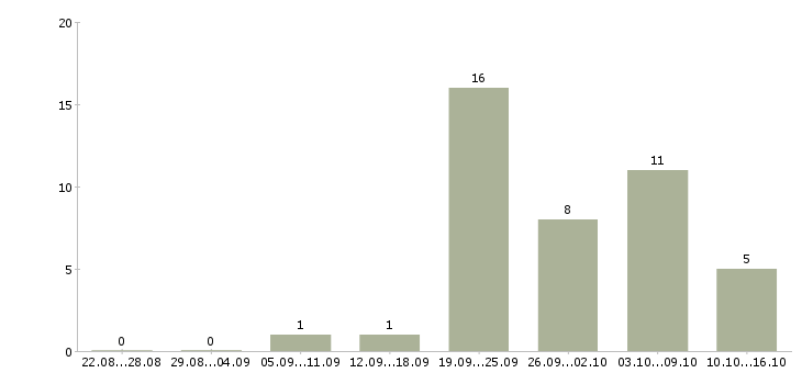 Работа менеджер по персоналу гибкий график в Екатеринбурге - Число вакансий в Екатеринбурге по специальности менеджер по персоналу гибкий график за 2 месяца