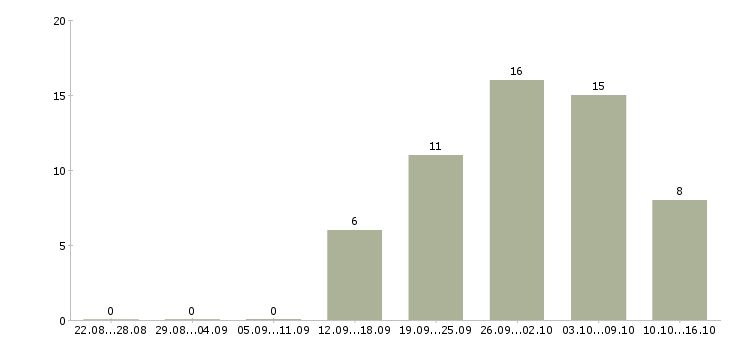 Работа менеджер с перспективой роста в Ижевске - Число вакансий в Ижевске по специальности менеджер с перспективой роста за 2 месяца