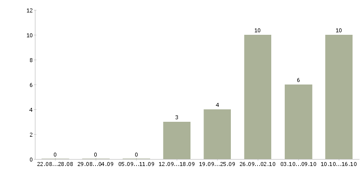 Работа специалист по ведению переговоров в Ижевске - Число вакансий в Ижевске по специальности специалист по ведению переговоров за 2 месяца