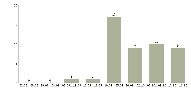 Работа менеджер по закупкам в Иркутске - Число вакансий в Иркутске по специальности менеджер по закупкам за 2 месяца