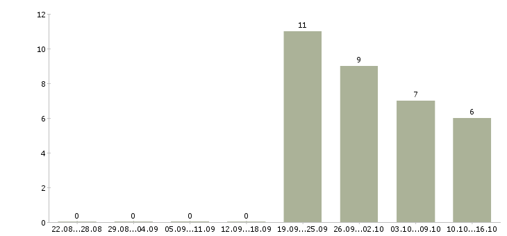 Работа менеджер по продажам банковских услуг в Казани - Число вакансий в Казани по специальности менеджер по продажам банковских услуг за 2 месяца