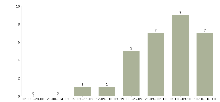 Работа менеджер по формированию клиентской базы в Казани - Число вакансий в Казани по специальности менеджер по формированию клиентской базы за 2 месяца