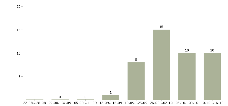 Работа менеджер продаж в производственную компанию в Казани - Число вакансий в Казани по специальности менеджер продаж в производственную компанию за 2 месяца