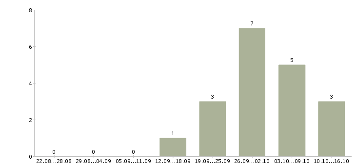 Работа специалист по приему заказов в Калининграде - Число вакансий в Калининграде по специальности специалист по приему заказов за 2 месяца