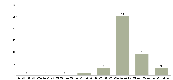 Работа частичной занятости с обучением в Калининграде - Число вакансий в Калининграде по специальности частичной занятости с обучением за 2 месяца