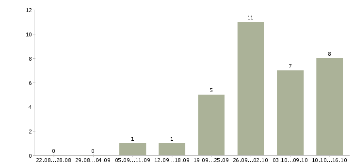 Работа руководитель группы в Кемерово - Число вакансий в Кемерово по специальности руководитель группы за 2 месяца