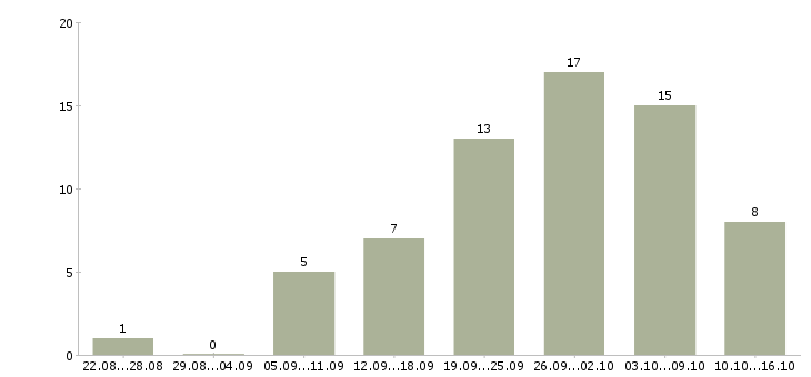 Работа сотрудник менеджер удаленно в Кирове - Число вакансий в Кирове по специальности сотрудник менеджер удаленно за 2 месяца
