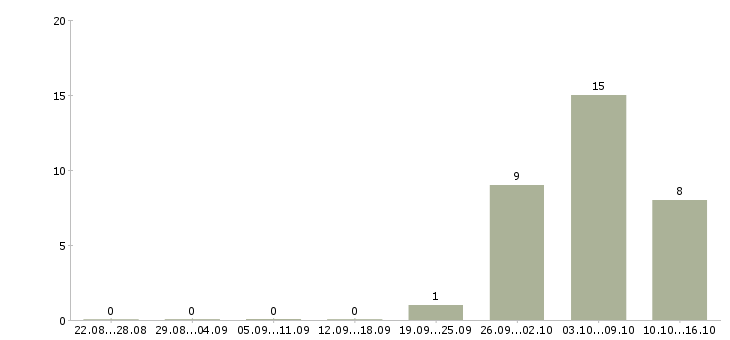 Работа сотрудник в офис склад в Костроме - Число вакансий в Костроме по специальности сотрудник в офис склад за 2 месяца