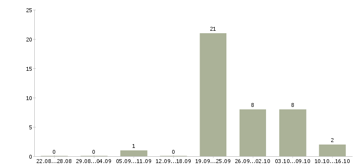 Работа грузчик на производство вахта в Краснодаре - Число вакансий в Краснодаре по специальности грузчик на производство вахта за 2 месяца