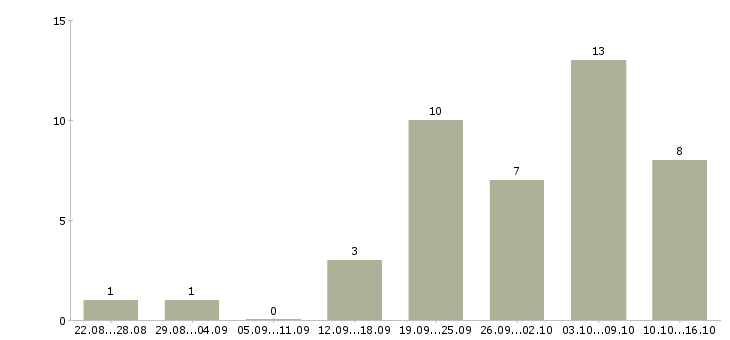 Работа менеджер по интернет продвижению в Краснодаре - Число вакансий в Краснодаре по специальности менеджер по интернет продвижению за 2 месяца