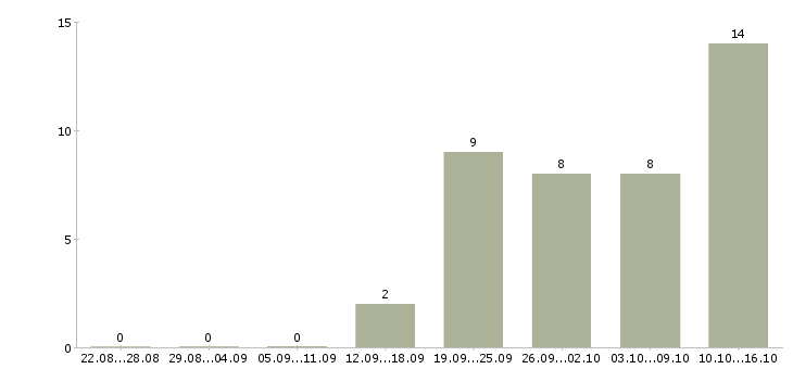 Работа менеджер по работе с контрактами в Краснодаре - Число вакансий в Краснодаре по специальности менеджер по работе с контрактами за 2 месяца
