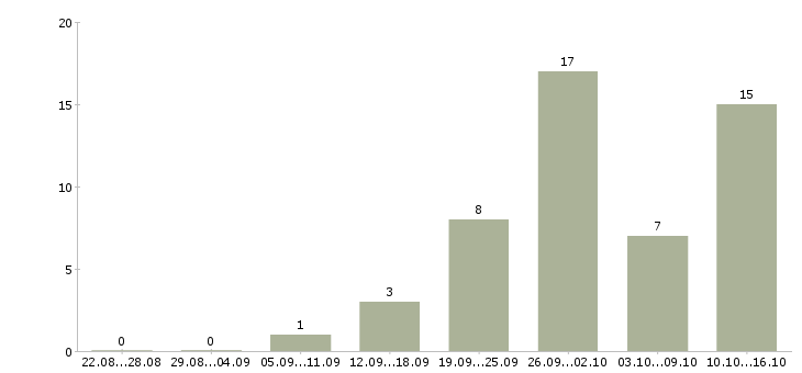 Работа менеджер по развитию бренда в Краснодаре - Число вакансий в Краснодаре по специальности менеджер по развитию бренда за 2 месяца