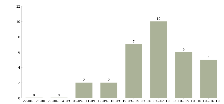 Работа технолог собственного производства в Краснодаре - Число вакансий в Краснодаре по специальности технолог собственного производства за 2 месяца