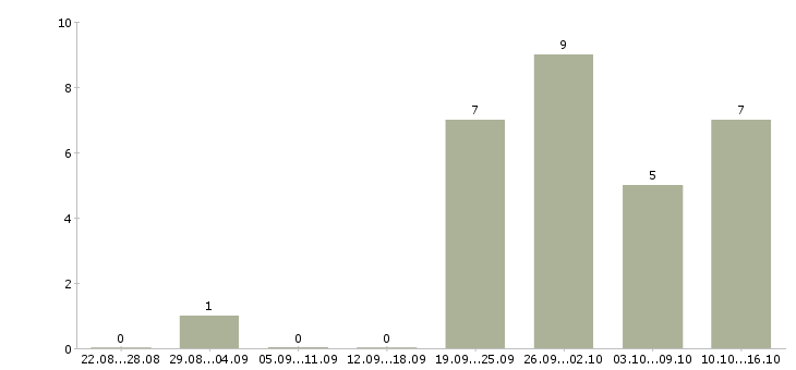 Работа коммерческий представитель в Красноярске - Число вакансий в Красноярске по специальности коммерческий представитель за 2 месяца