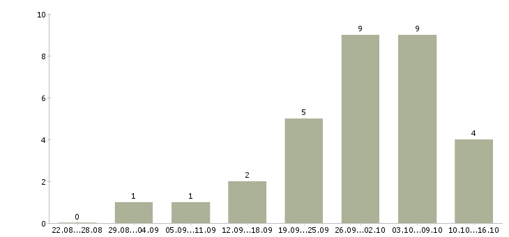 Работа менеджер по организации презентаций в Красноярске - Число вакансий в Красноярске по специальности менеджер по организации презентаций за 2 месяца